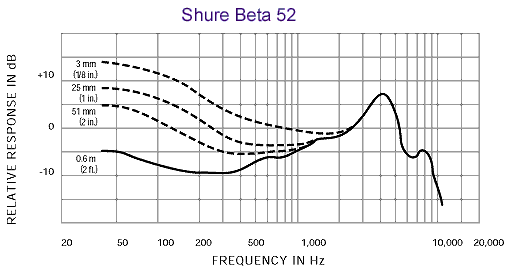 Shure Beta52A Bass Instrument Mic